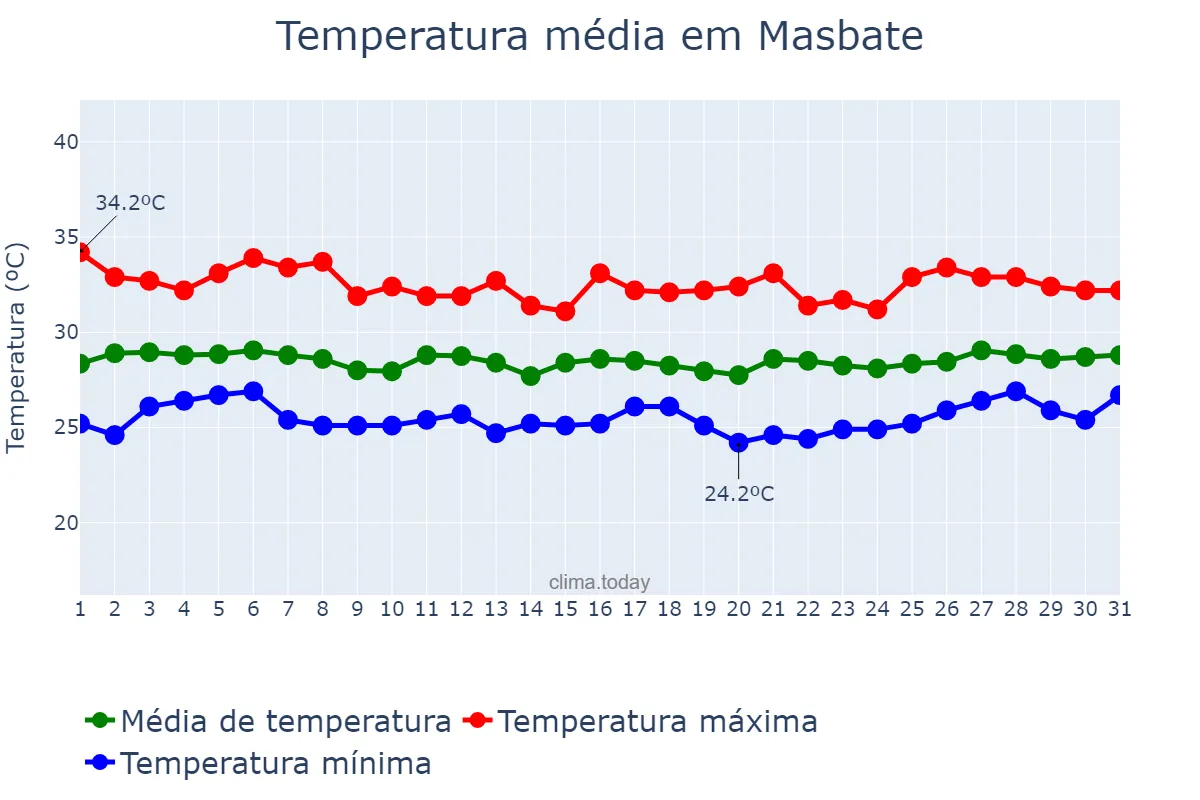 Temperatura em agosto em Masbate, Masbate, PH
