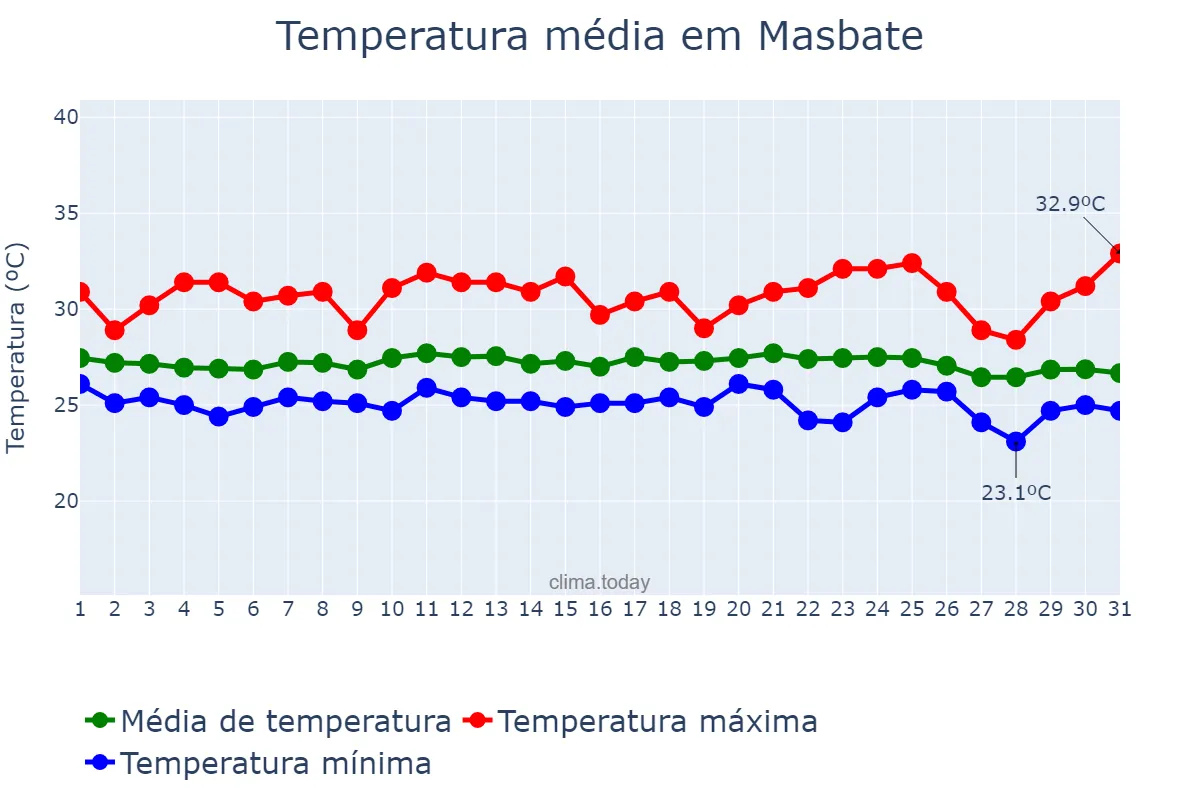Temperatura em dezembro em Masbate, Masbate, PH