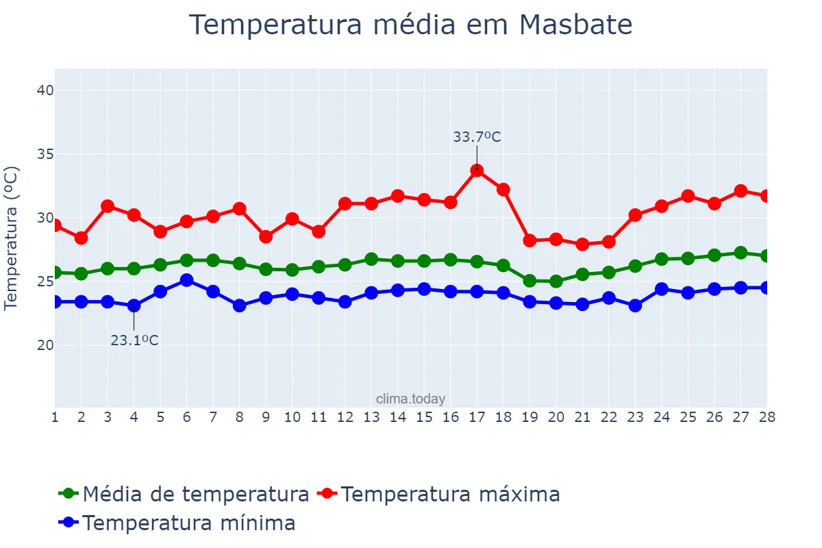 Temperatura em fevereiro em Masbate, Masbate, PH