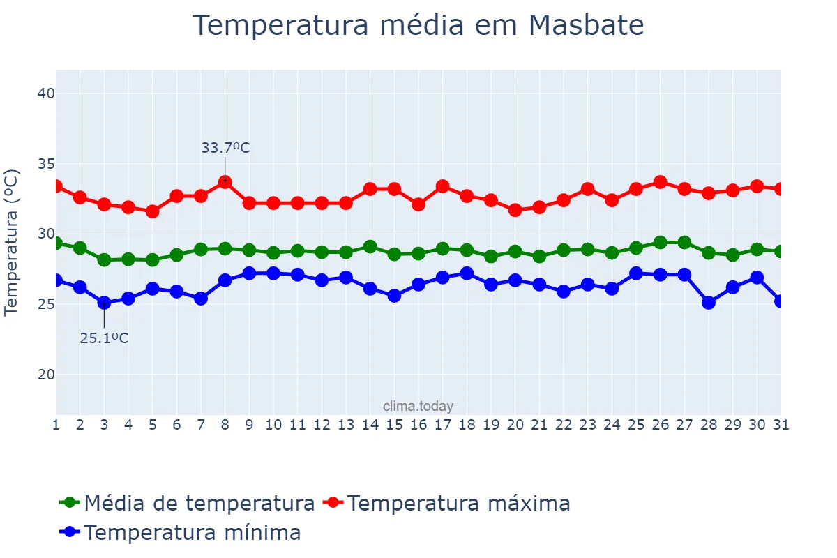 Temperatura em julho em Masbate, Masbate, PH