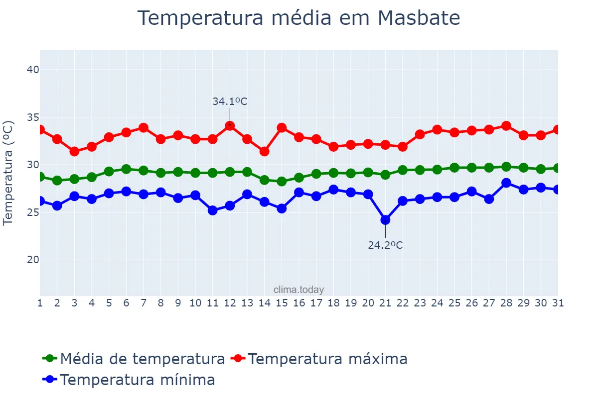 Temperatura em maio em Masbate, Masbate, PH