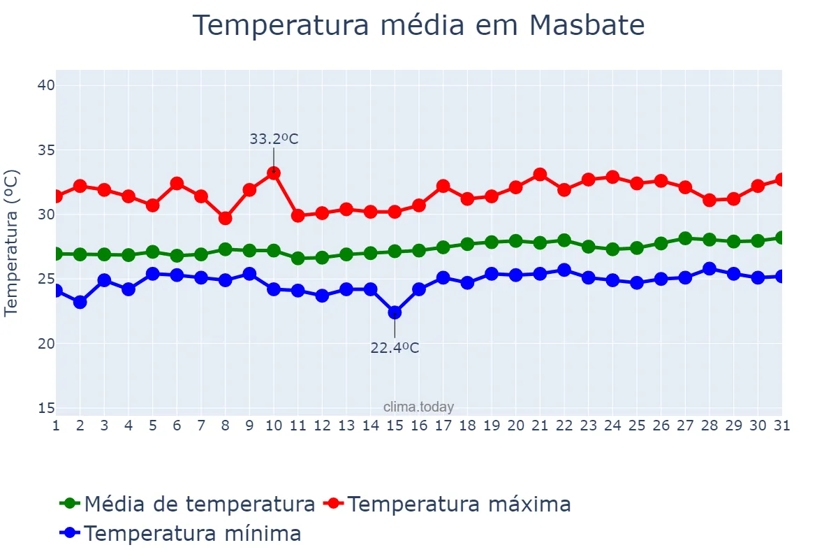 Temperatura em marco em Masbate, Masbate, PH