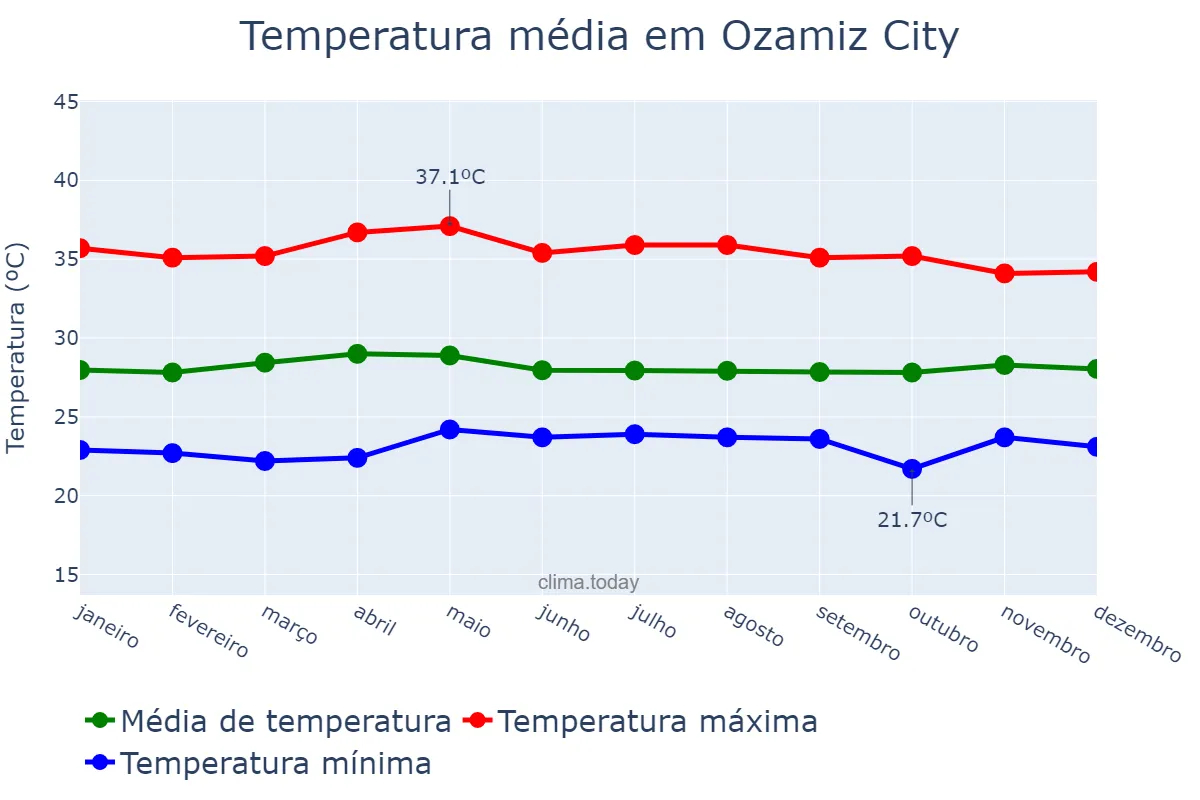 Temperatura anual em Ozamiz City, Misamis Occidental, PH