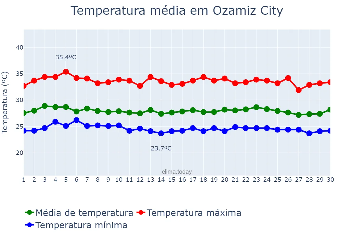 Temperatura em junho em Ozamiz City, Misamis Occidental, PH