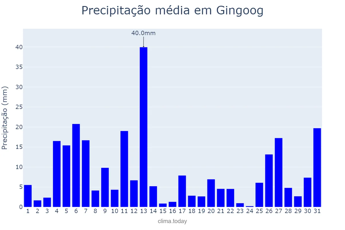 Precipitação em agosto em Gingoog, Misamis Oriental, PH