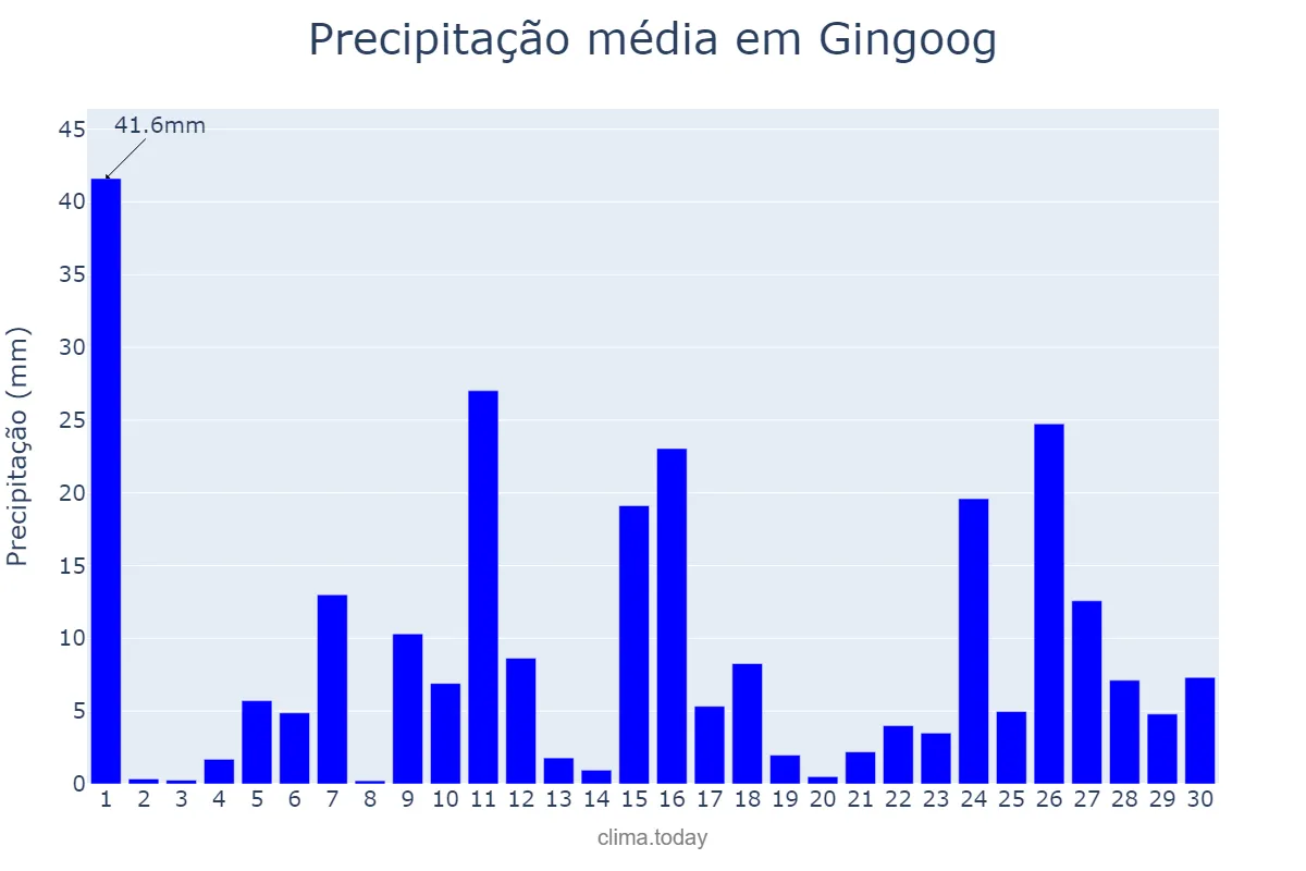Precipitação em junho em Gingoog, Misamis Oriental, PH