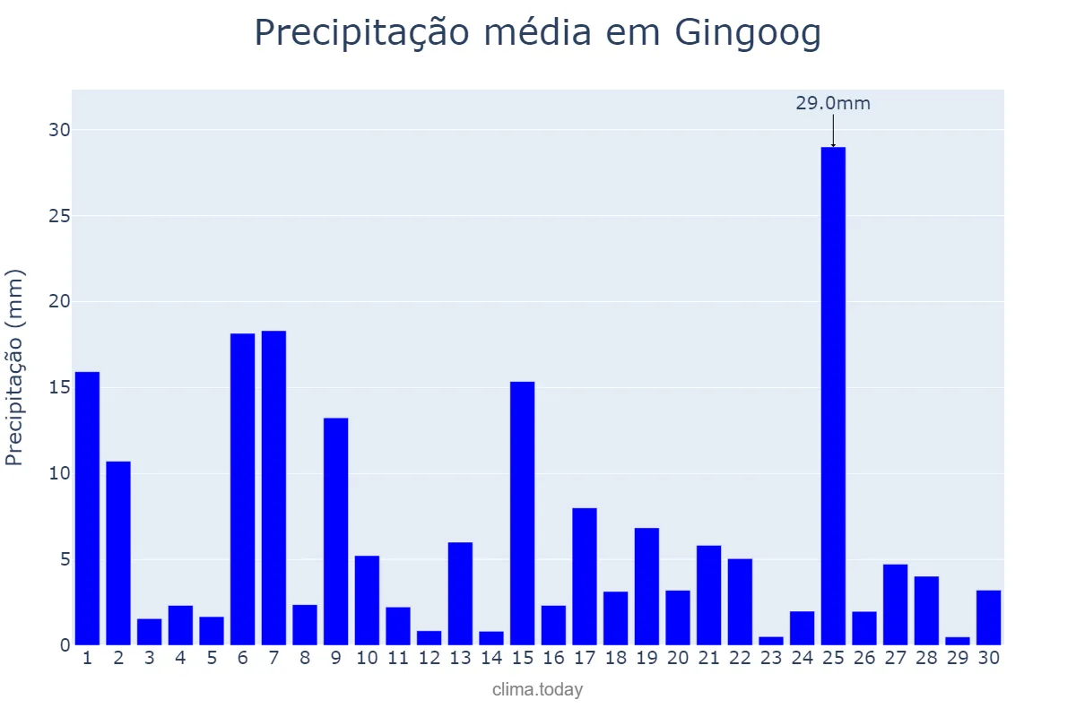 Precipitação em novembro em Gingoog, Misamis Oriental, PH