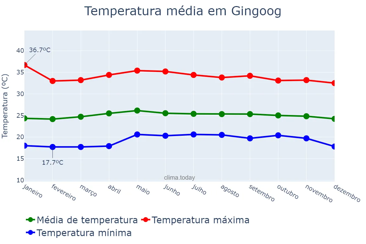 Temperatura anual em Gingoog, Misamis Oriental, PH