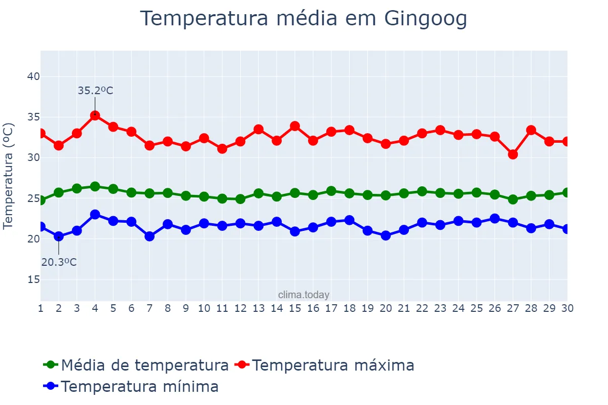 Temperatura em junho em Gingoog, Misamis Oriental, PH