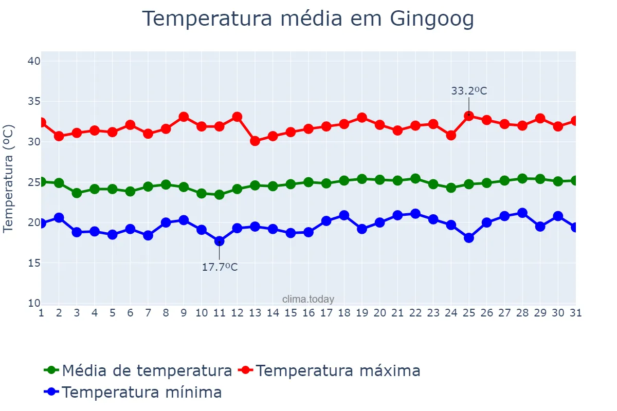 Temperatura em marco em Gingoog, Misamis Oriental, PH