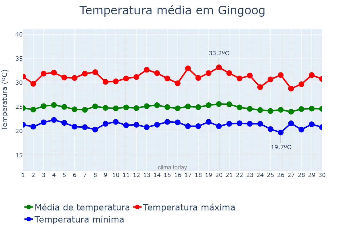 Temperatura em novembro em Gingoog, Misamis Oriental, PH