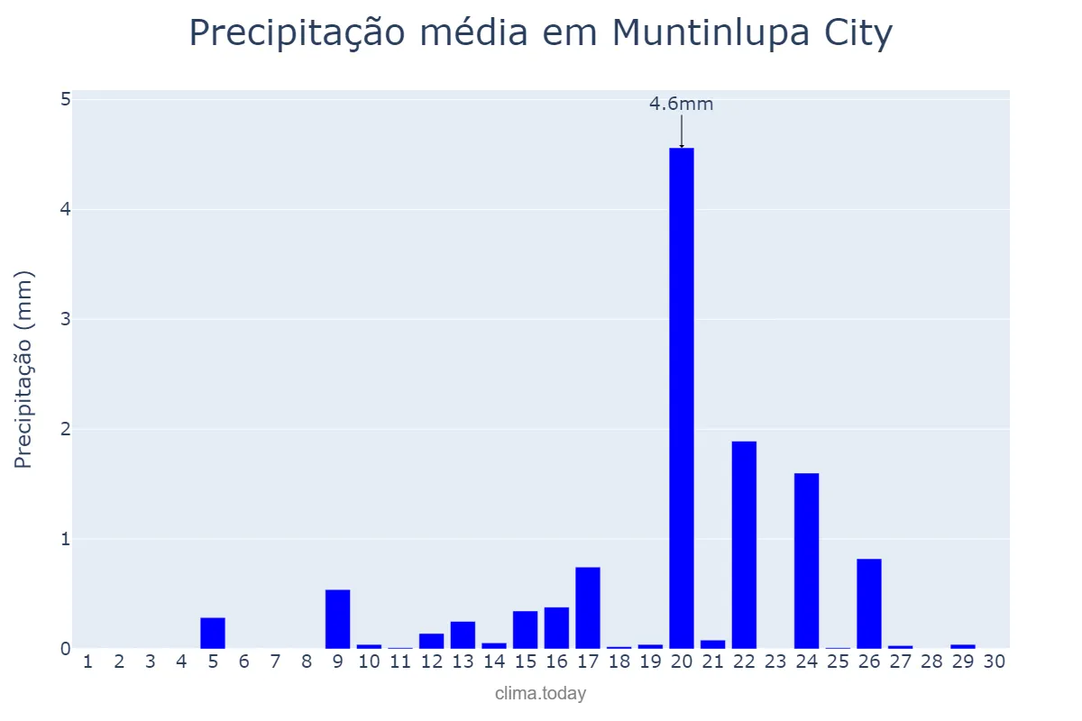 Precipitação em abril em Muntinlupa City, Muntinlupa, PH
