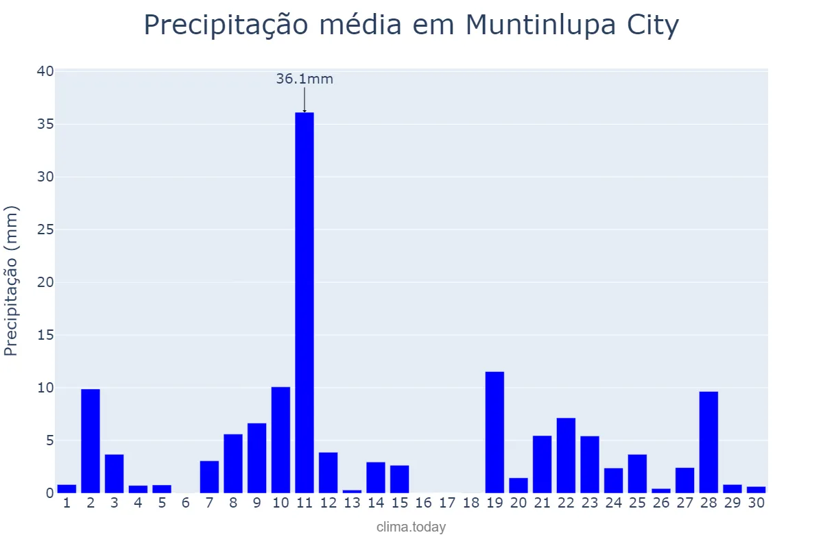 Precipitação em junho em Muntinlupa City, Muntinlupa, PH