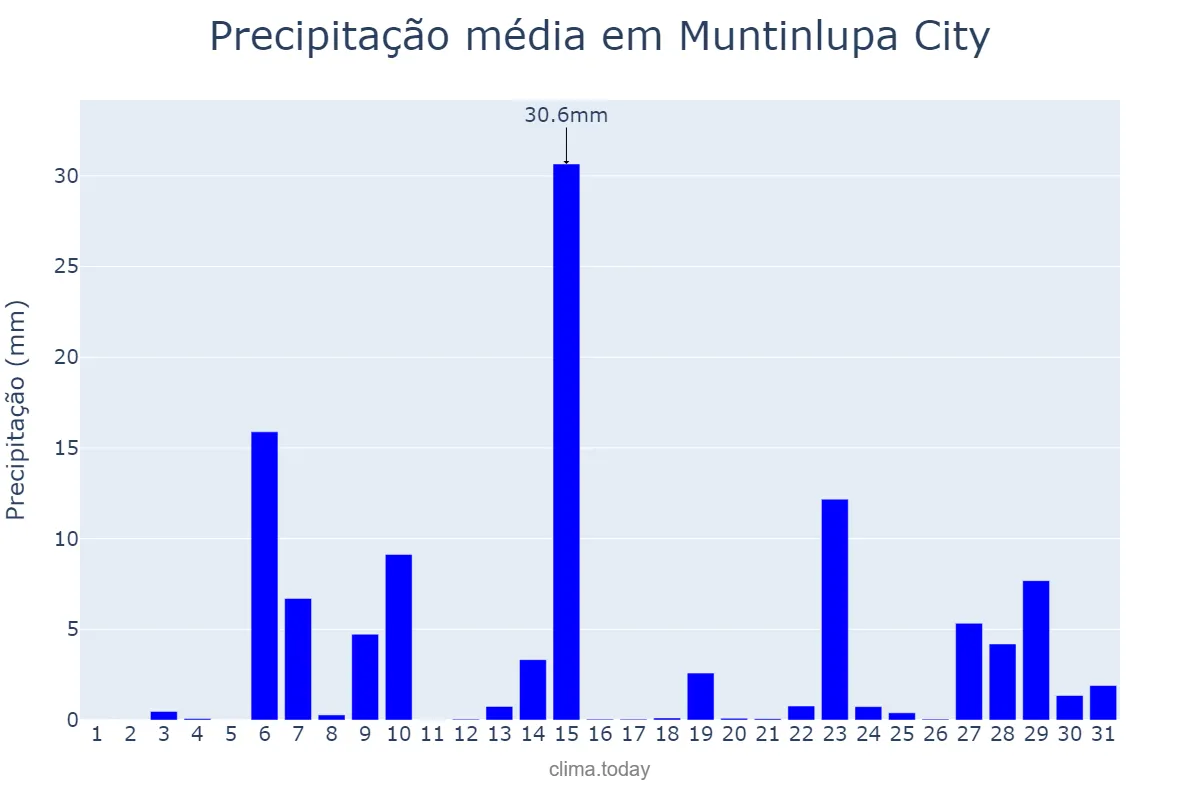 Precipitação em maio em Muntinlupa City, Muntinlupa, PH