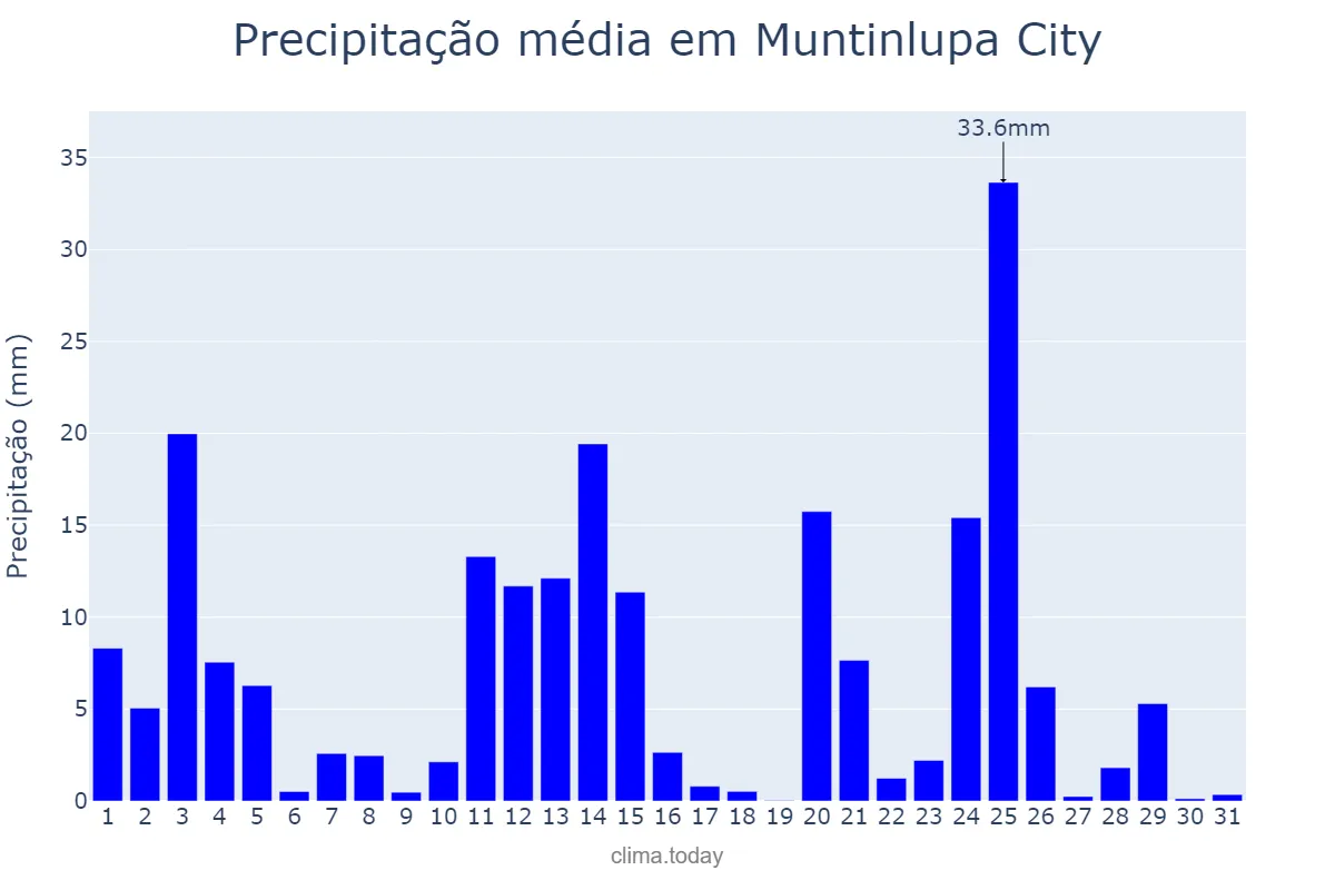 Precipitação em outubro em Muntinlupa City, Muntinlupa, PH