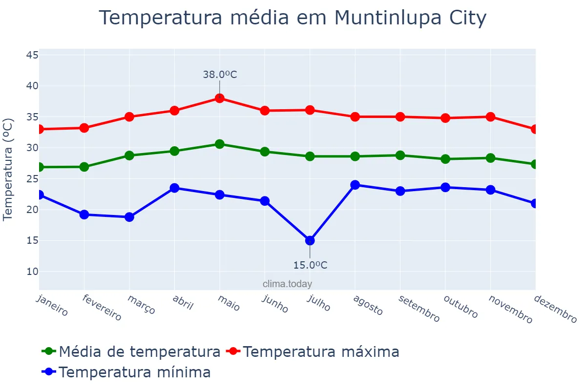Temperatura anual em Muntinlupa City, Muntinlupa, PH