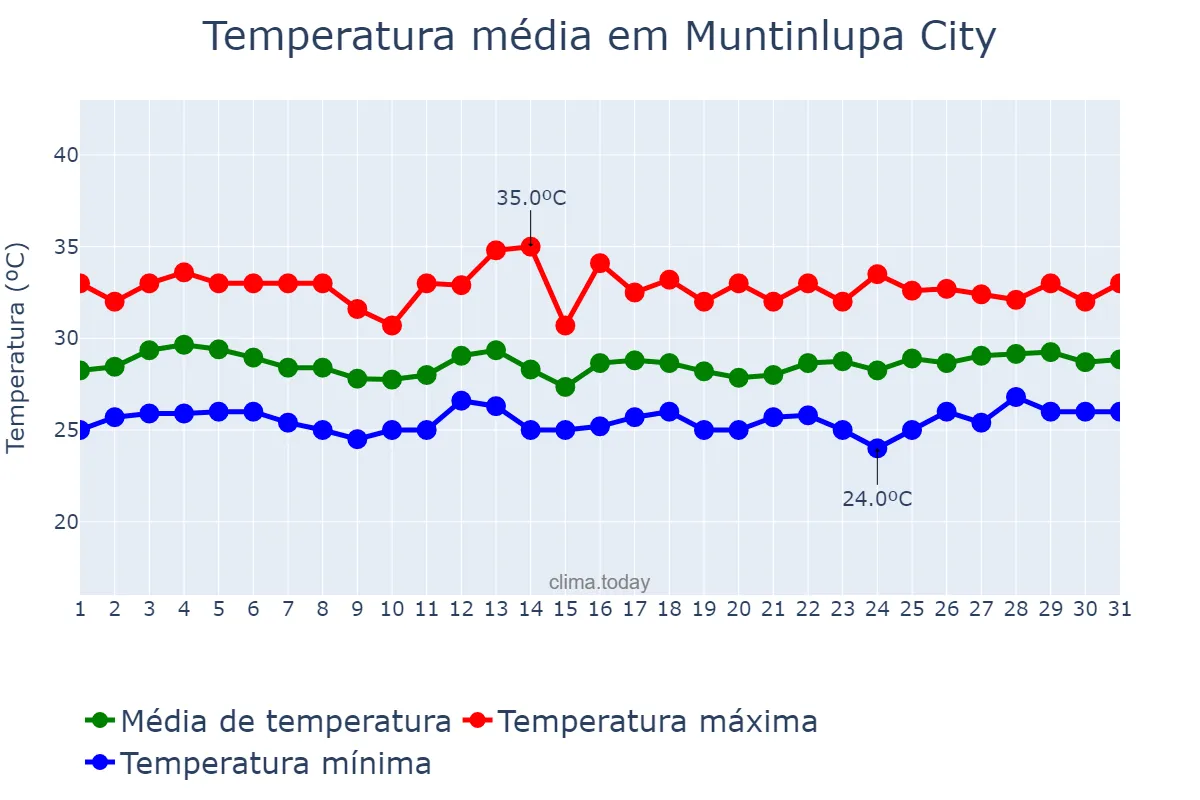 Temperatura em agosto em Muntinlupa City, Muntinlupa, PH