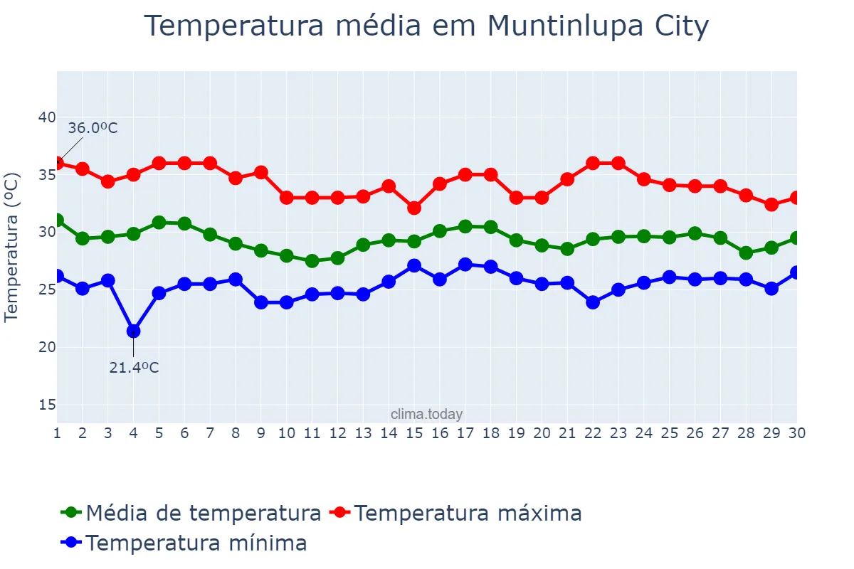 Temperatura em junho em Muntinlupa City, Muntinlupa, PH