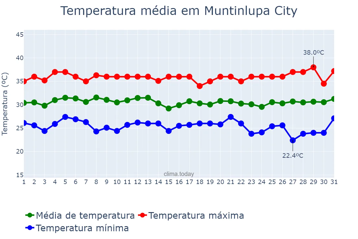 Temperatura em maio em Muntinlupa City, Muntinlupa, PH