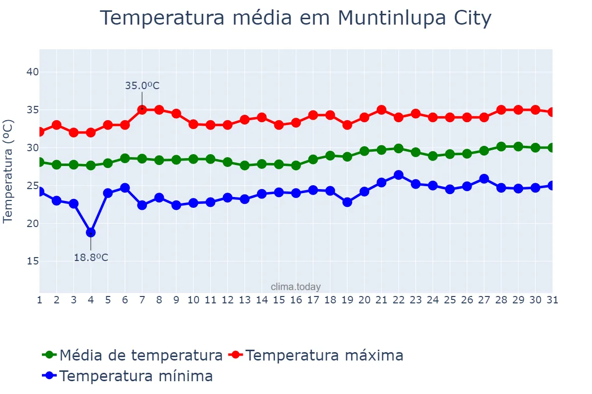 Temperatura em marco em Muntinlupa City, Muntinlupa, PH