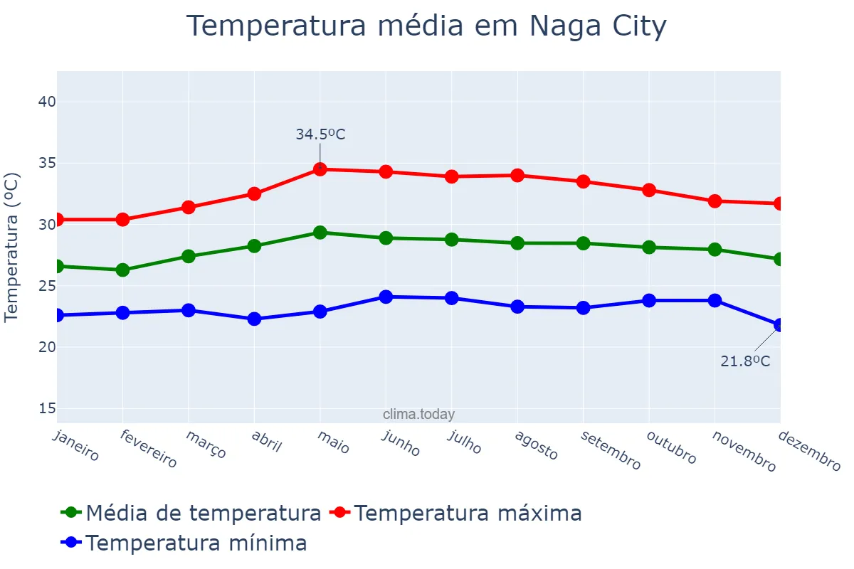 Temperatura anual em Naga City, Naga, PH