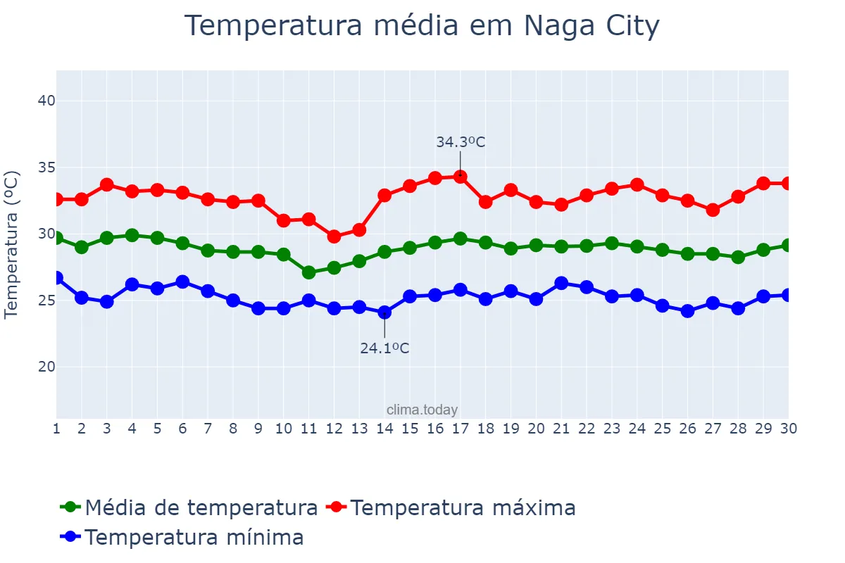 Temperatura em junho em Naga City, Naga, PH