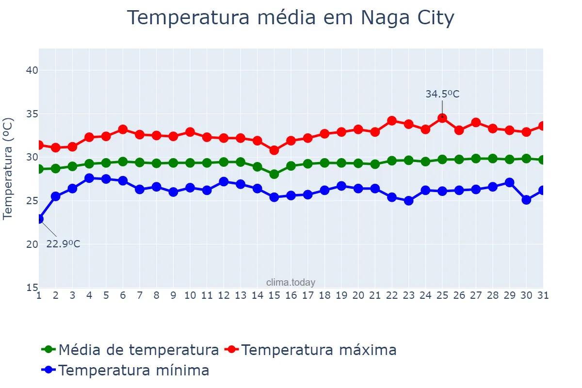 Temperatura em maio em Naga City, Naga, PH