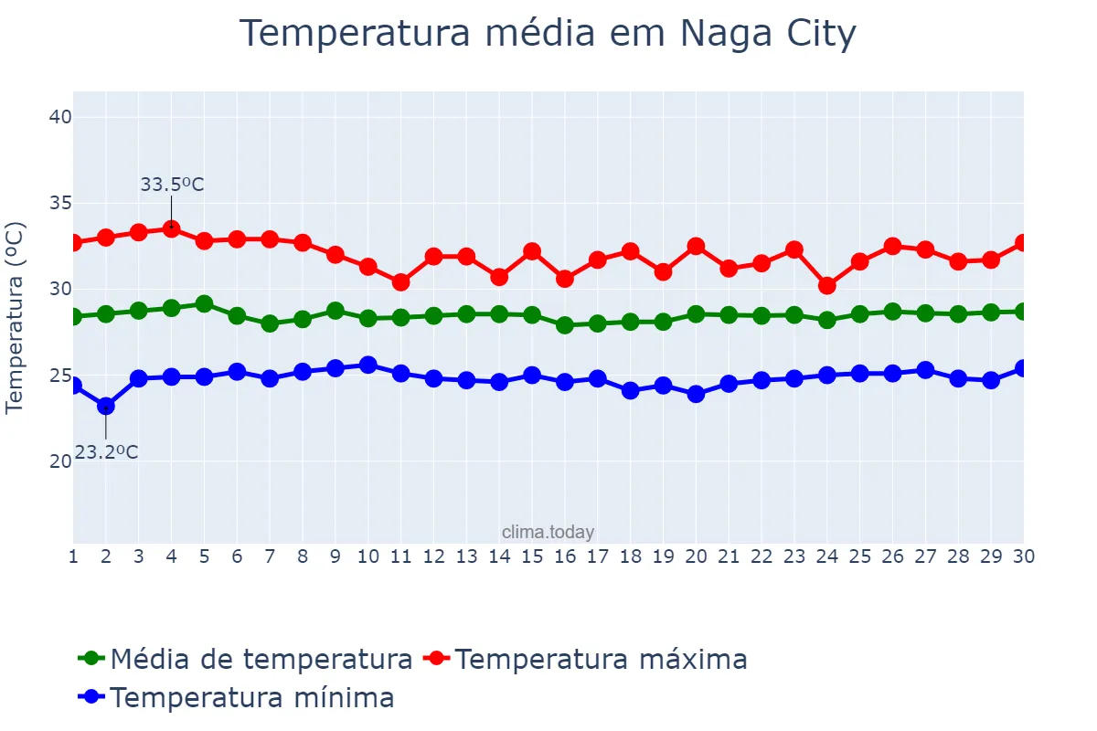 Temperatura em setembro em Naga City, Naga, PH