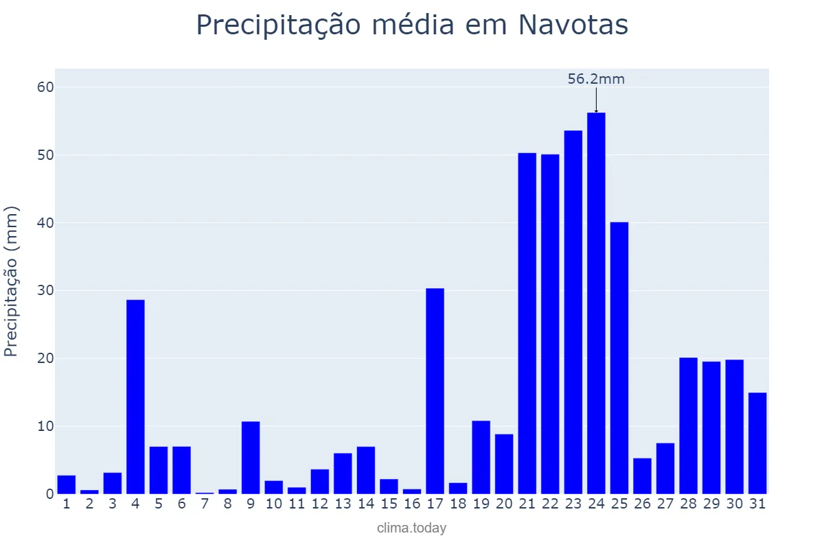 Precipitação em julho em Navotas, Navotas, PH