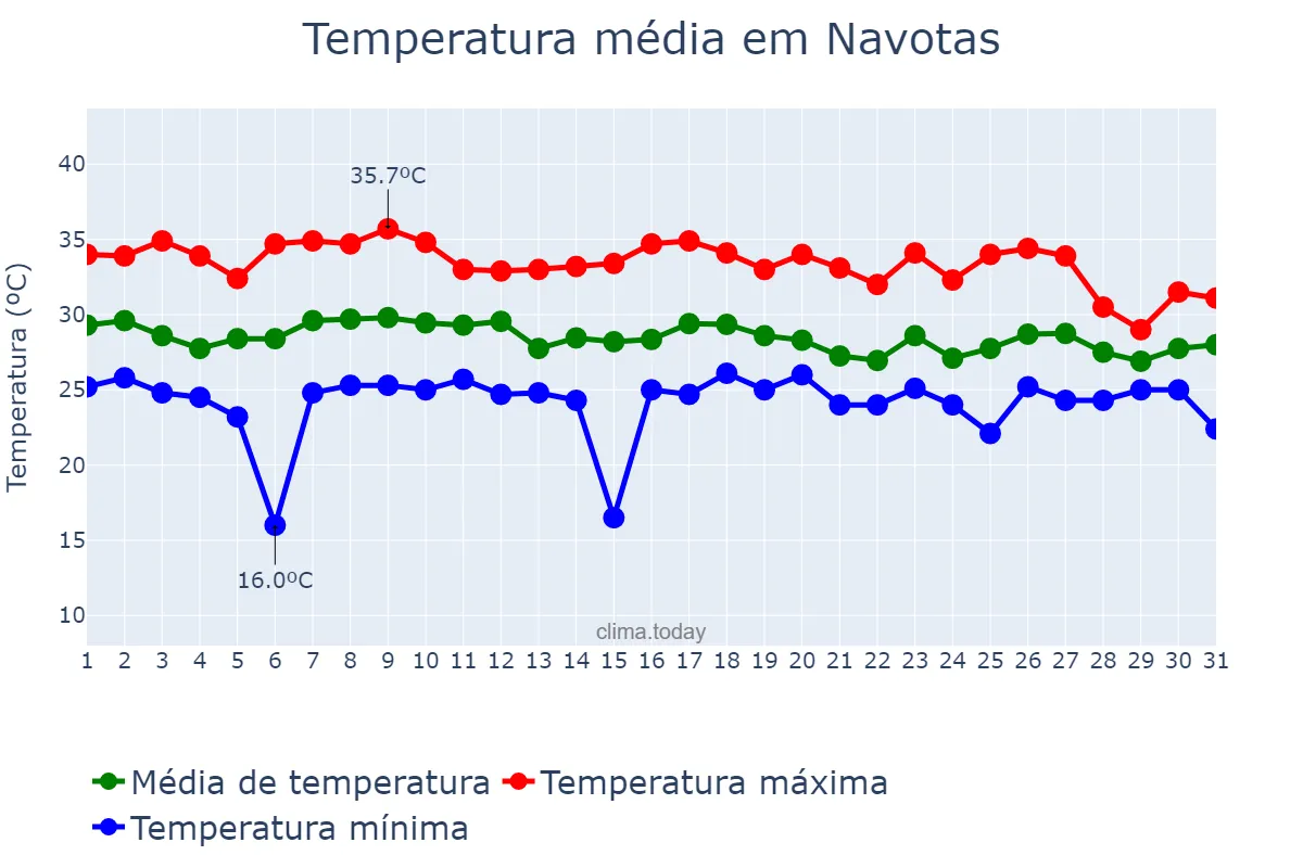 Temperatura em julho em Navotas, Navotas, PH
