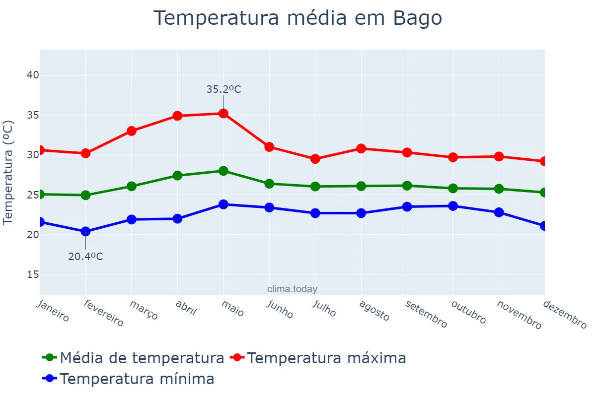 Temperatura anual em Bago, Negros Occidental, PH