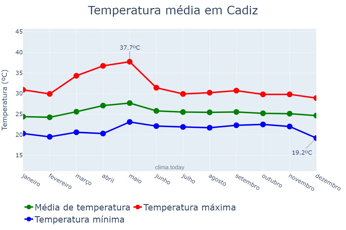 Temperatura anual em Cadiz, Negros Occidental, PH