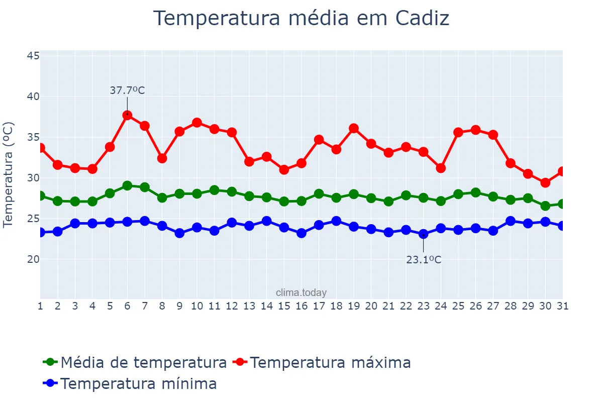 Temperatura em maio em Cadiz, Negros Occidental, PH