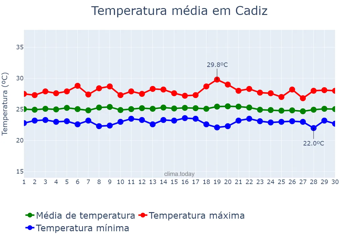 Temperatura em novembro em Cadiz, Negros Occidental, PH