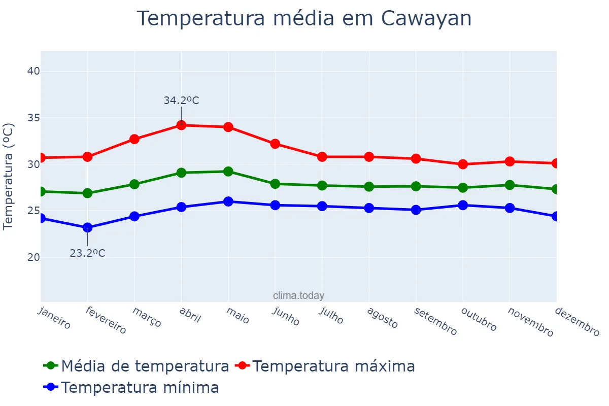 Temperatura anual em Cawayan, Negros Occidental, PH