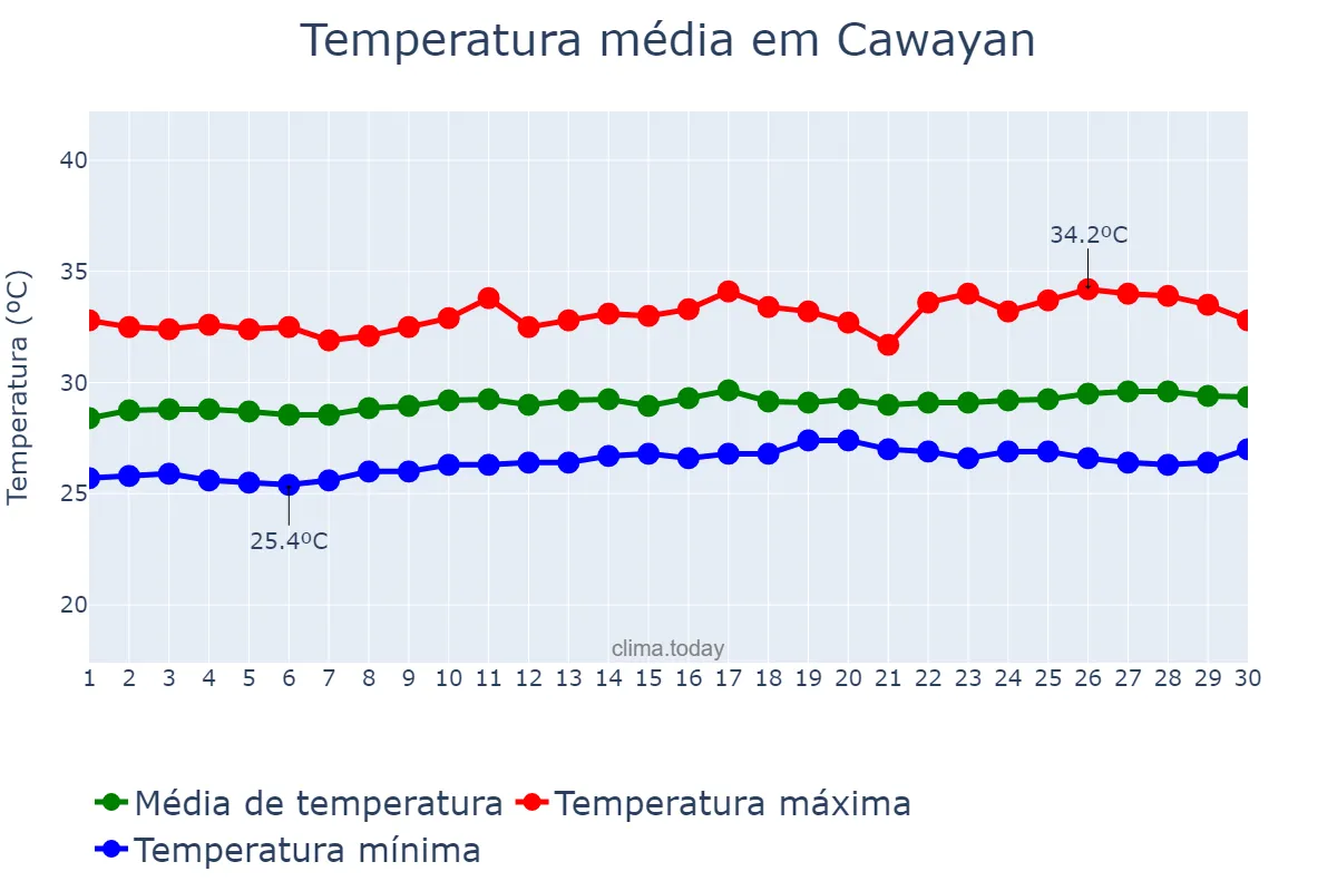 Temperatura em abril em Cawayan, Negros Occidental, PH