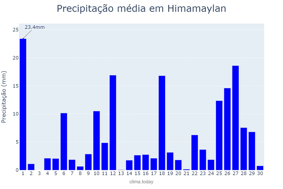 Precipitação em junho em Himamaylan, Negros Occidental, PH