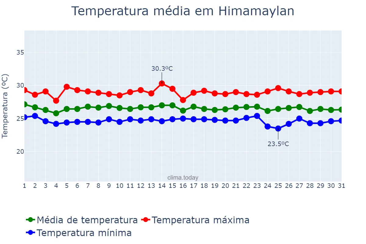 Temperatura em julho em Himamaylan, Negros Occidental, PH