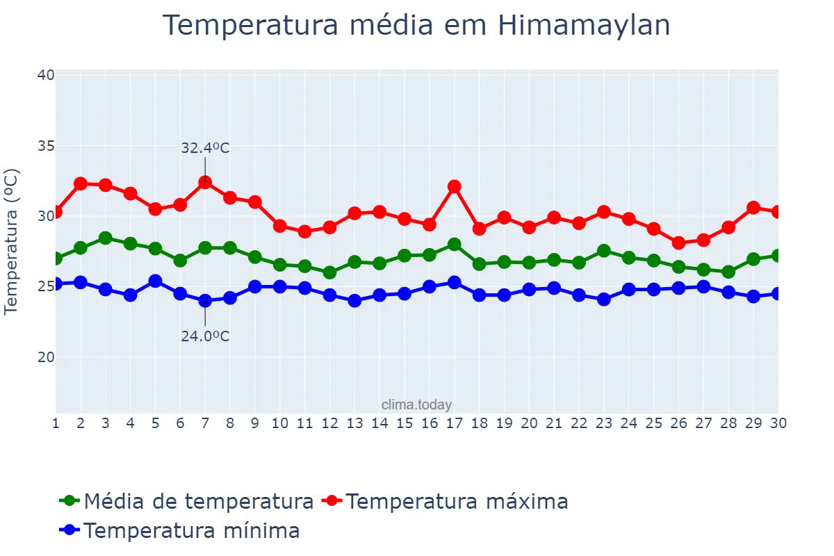 Temperatura em junho em Himamaylan, Negros Occidental, PH