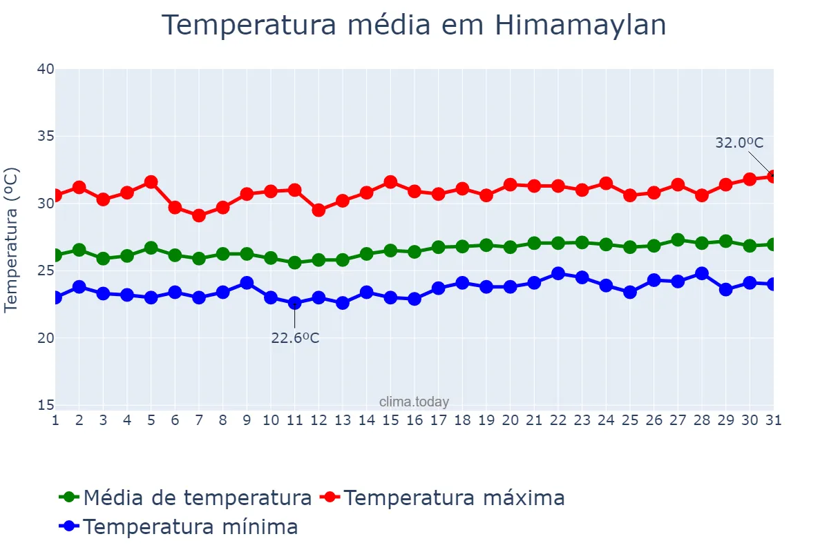 Temperatura em marco em Himamaylan, Negros Occidental, PH