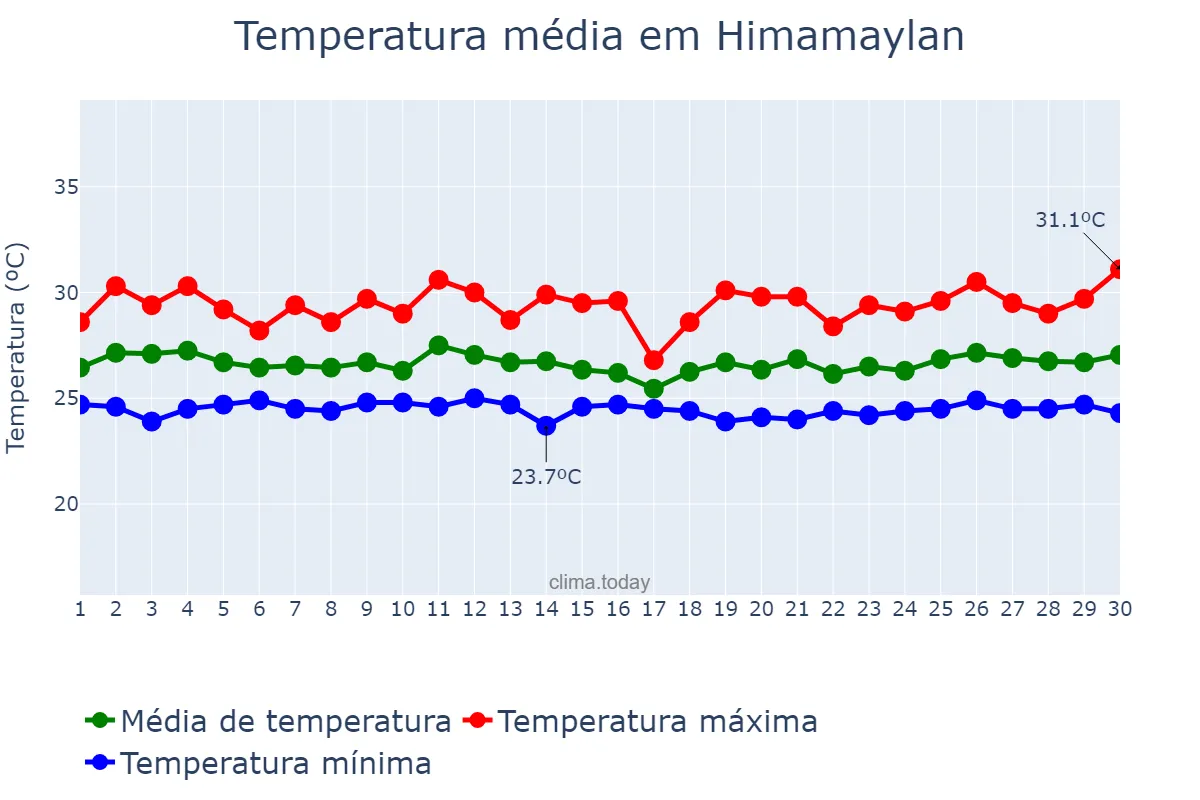 Temperatura em setembro em Himamaylan, Negros Occidental, PH