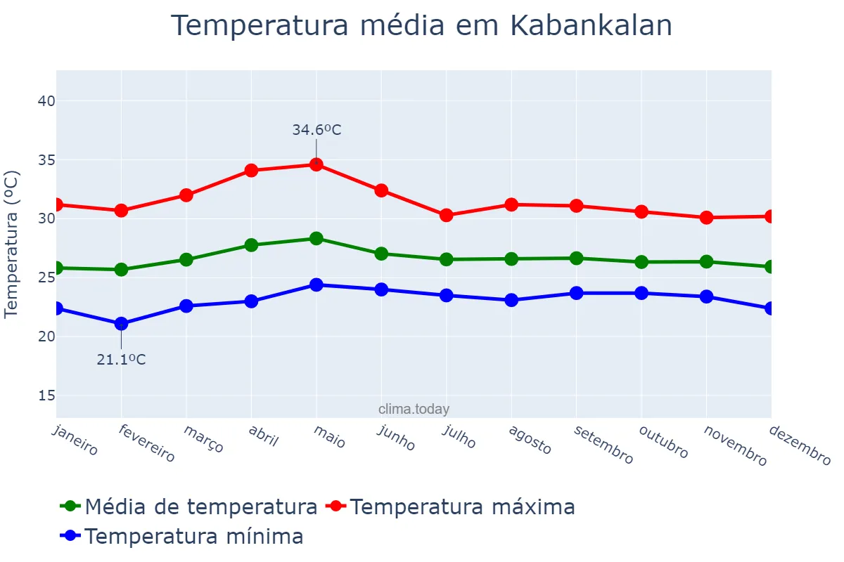 Temperatura anual em Kabankalan, Negros Occidental, PH