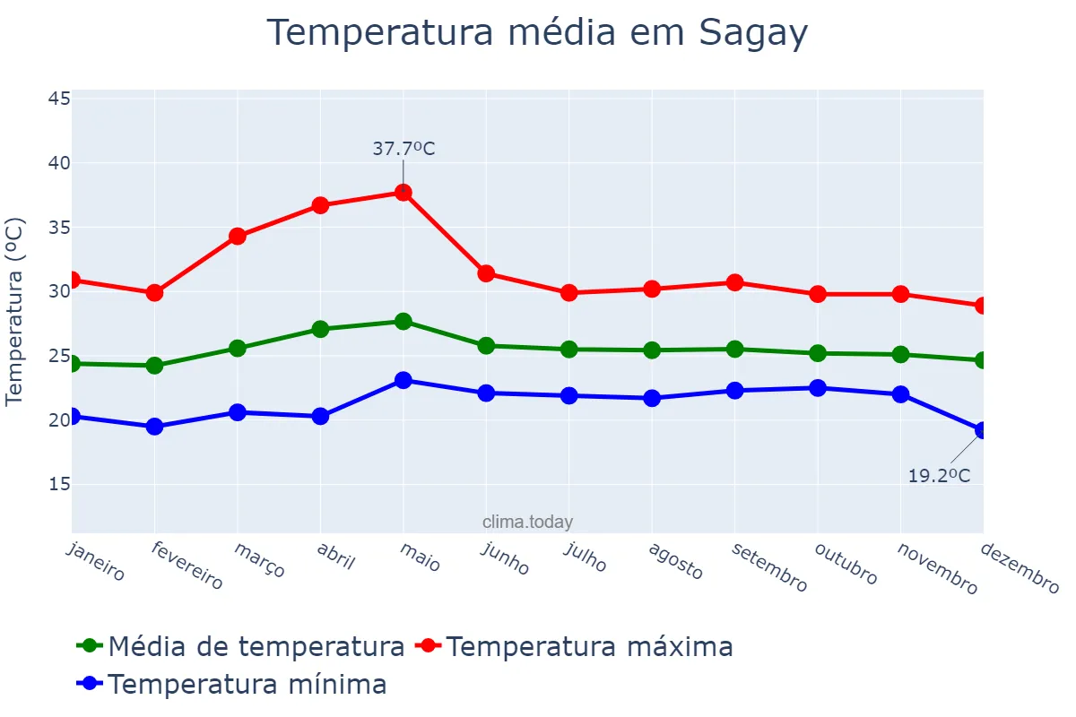Temperatura anual em Sagay, Negros Occidental, PH