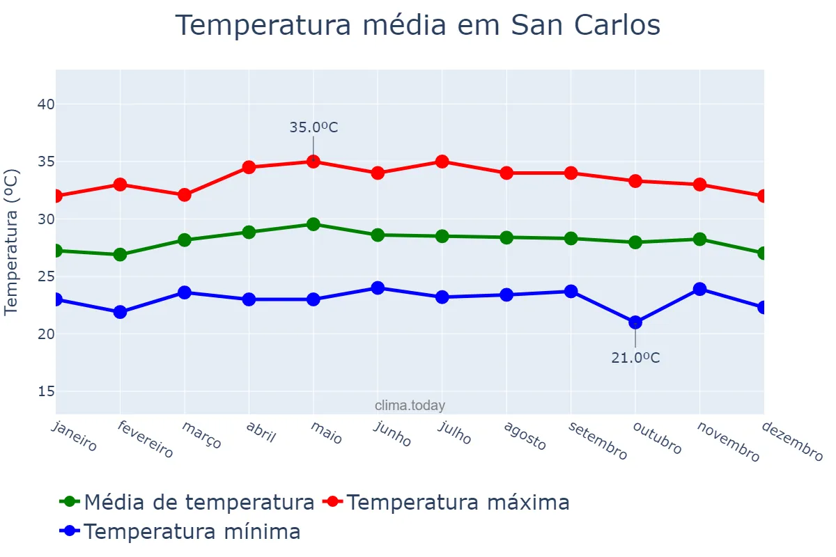 Temperatura anual em San Carlos, Negros Occidental, PH