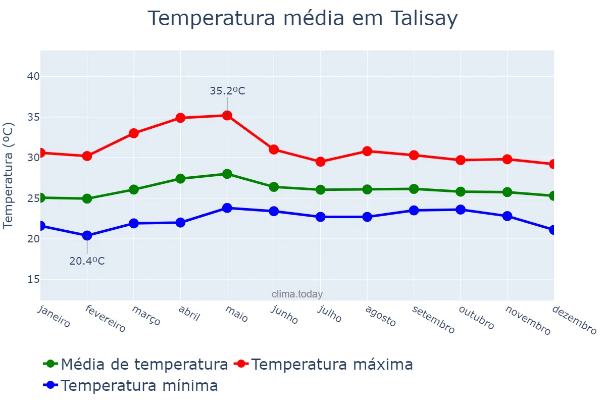 Temperatura anual em Talisay, Negros Occidental, PH