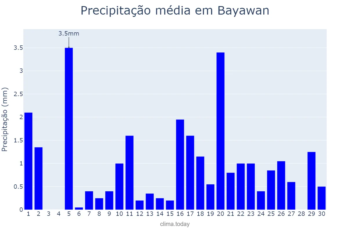 Precipitação em abril em Bayawan, Negros Oriental, PH