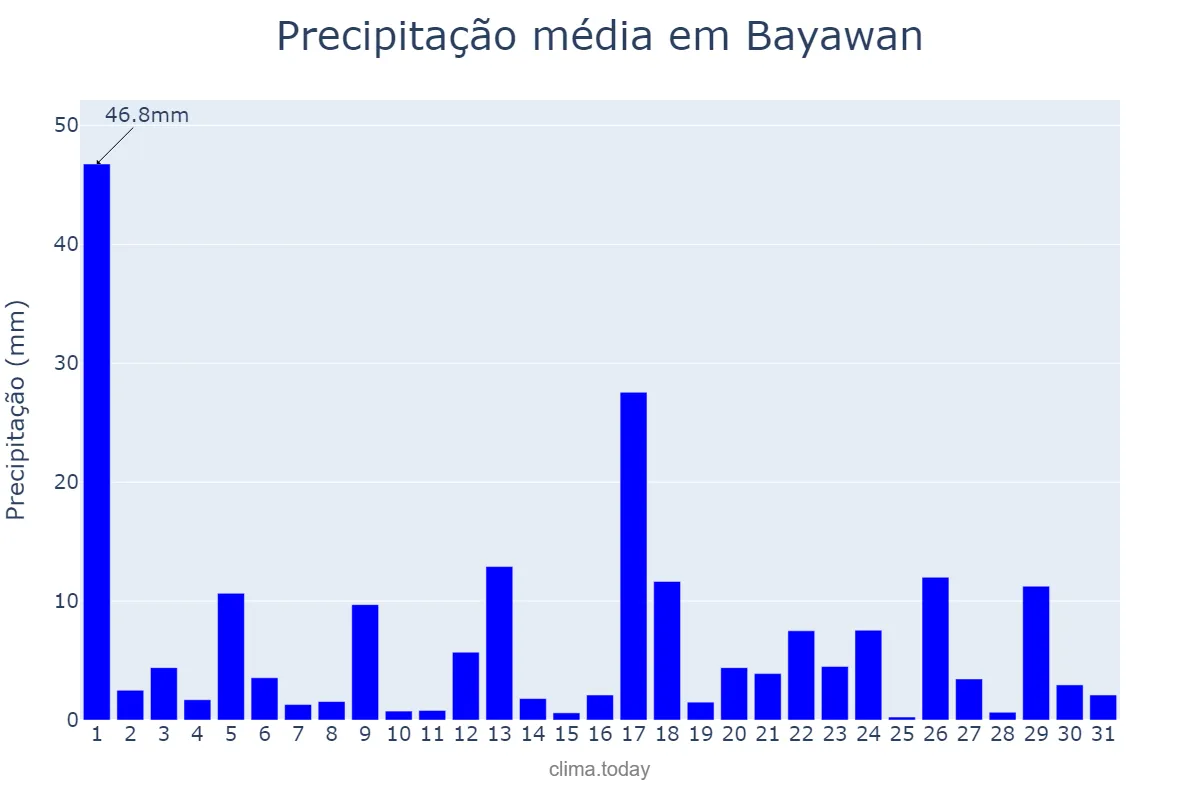 Precipitação em agosto em Bayawan, Negros Oriental, PH