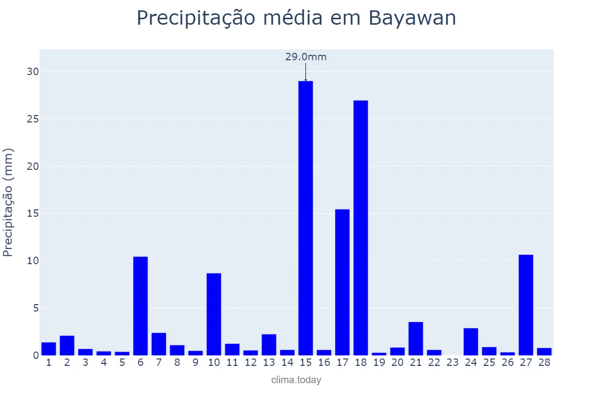Precipitação em fevereiro em Bayawan, Negros Oriental, PH