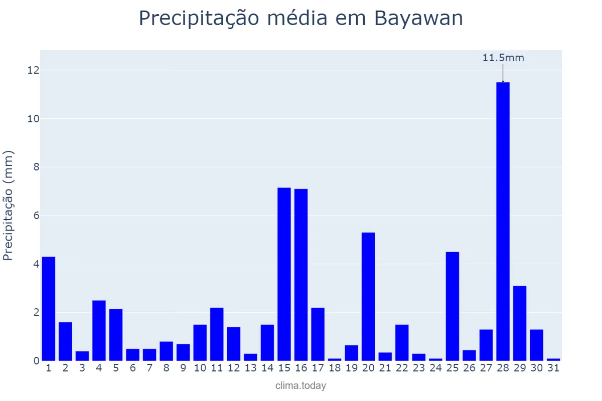 Precipitação em janeiro em Bayawan, Negros Oriental, PH