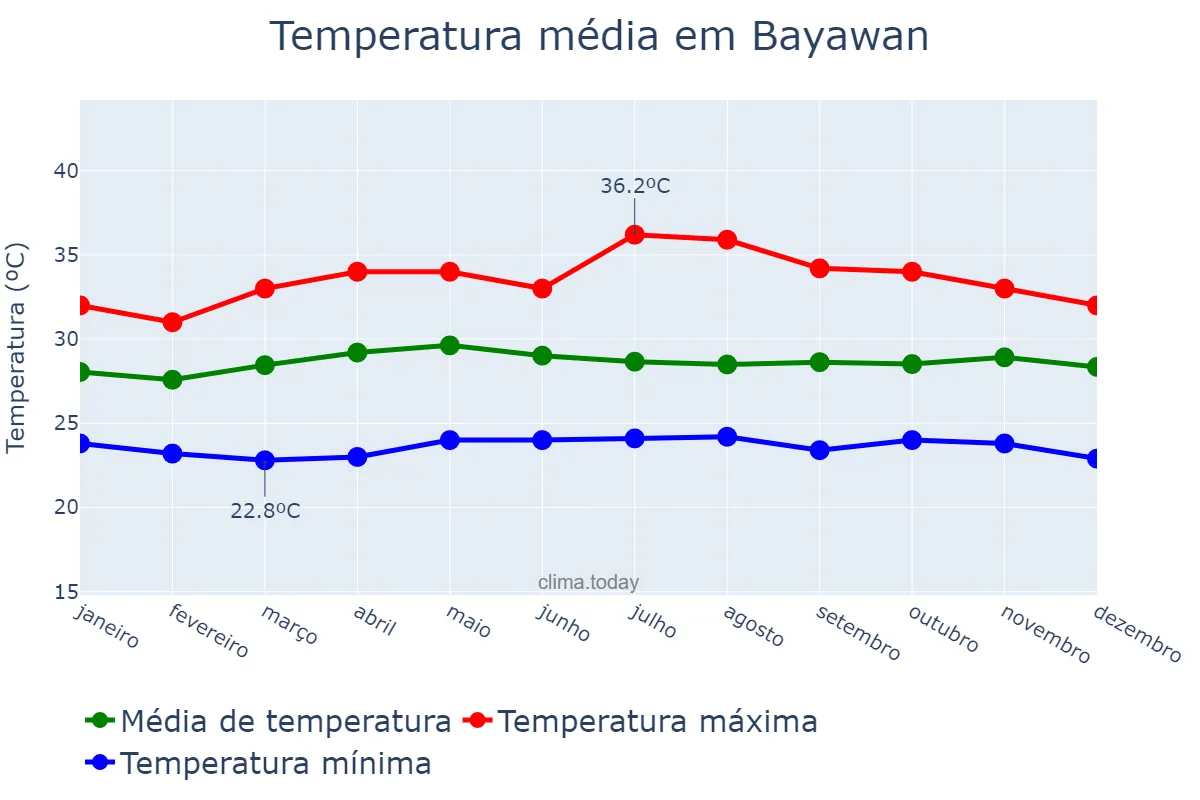 Temperatura anual em Bayawan, Negros Oriental, PH